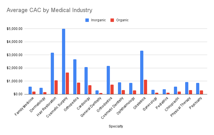 Medical Practice Average Customer Acquisition Cost