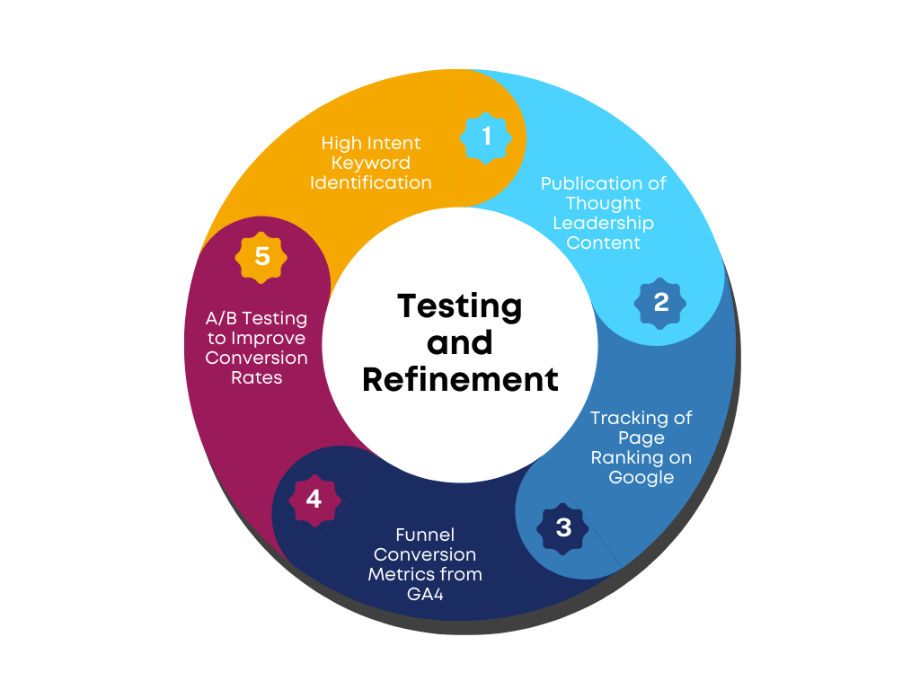 Continual Testing and Refinement