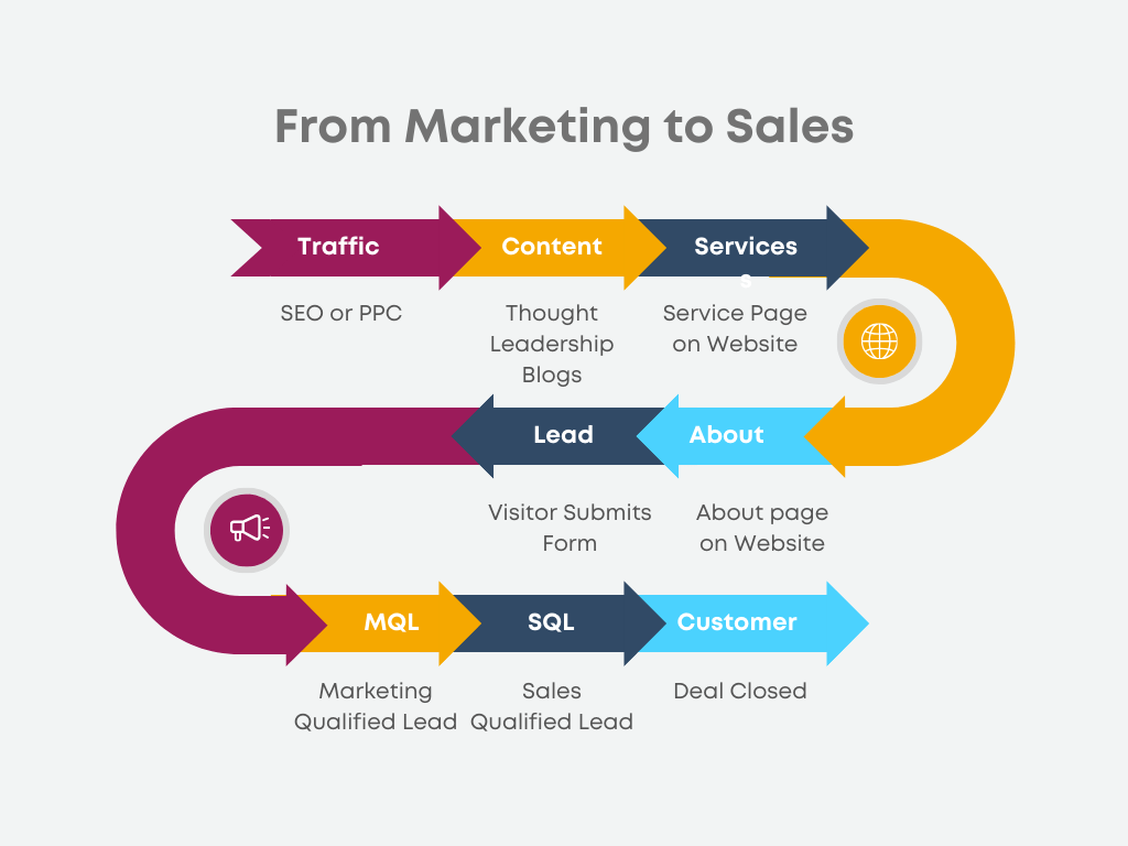 Seamless Transition to Sales