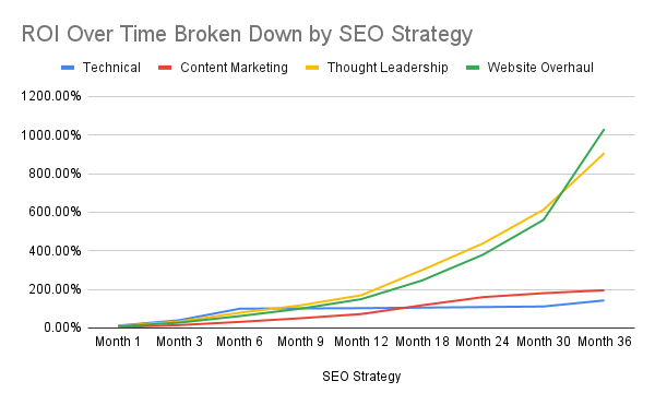 How Long Does SEO Take for Small Businesses?