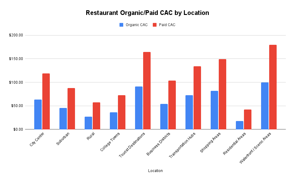 Average Customer Acquisiton Cost for Lawn Care by