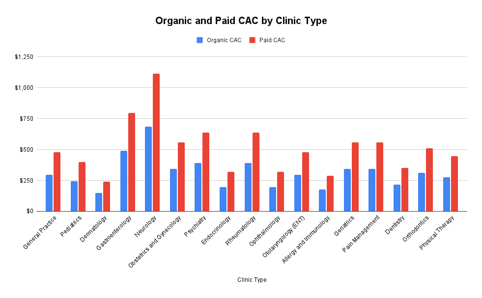 Customer Acquisition Cost in the Healthcare Industry
