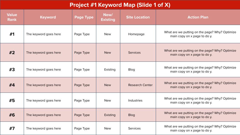 Identify Revenue Driving Keywords