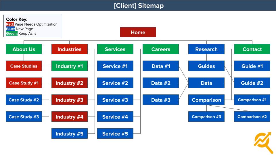 Page Strategy Created