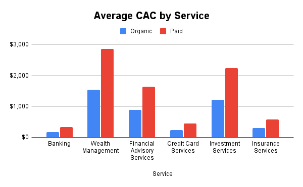 Average Banking Customer Acquisition Cost