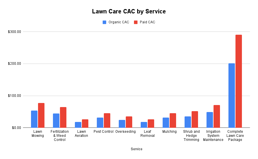 Average Customer Acquisiton Cost for Lawn Care by