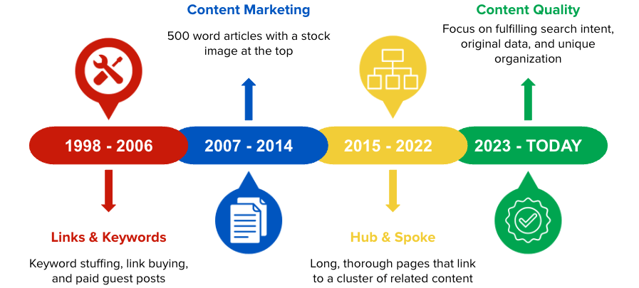 The History of SEO: A Primer