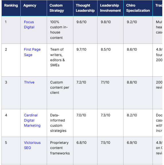 Top Chiropractor SEO Agencies: 2026 List