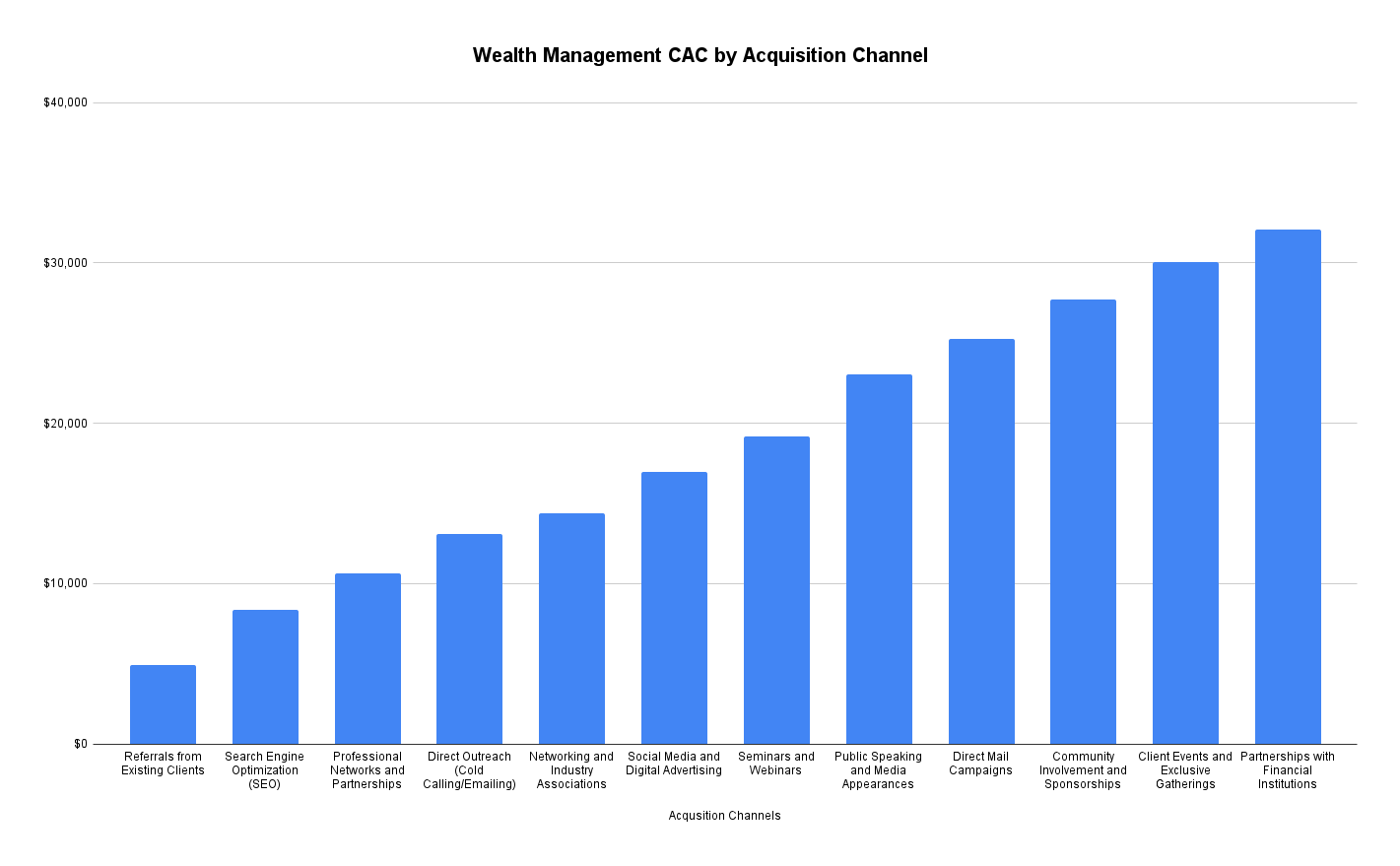 Average Customer Acquisition Cost for Wealth