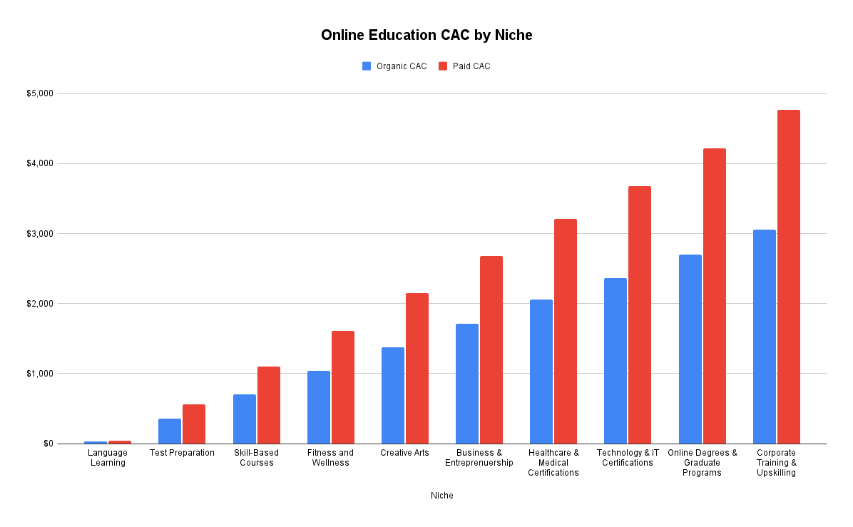 Average Customer Acquisition Cost for Online