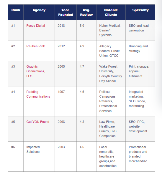 Top Marketing Agencies in Winston-Salem, NC
