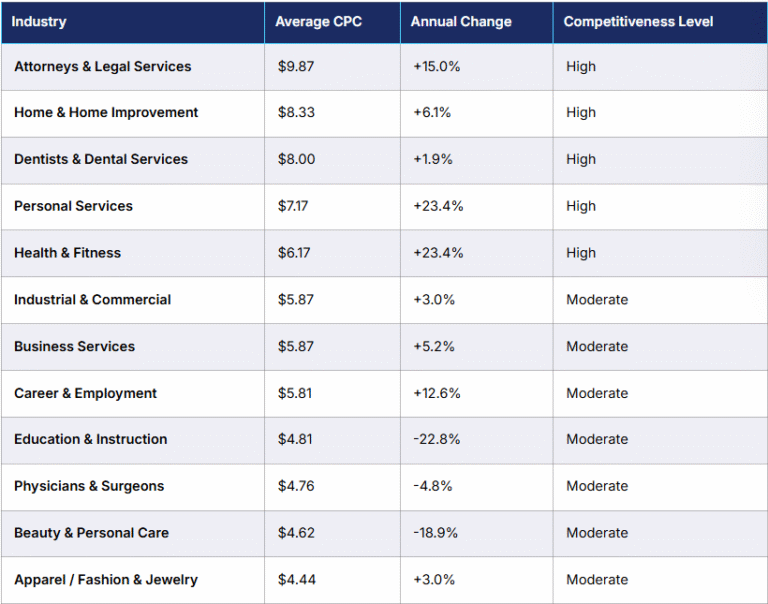 Average Google Ads Cost per Click by Industry | 2026 Report