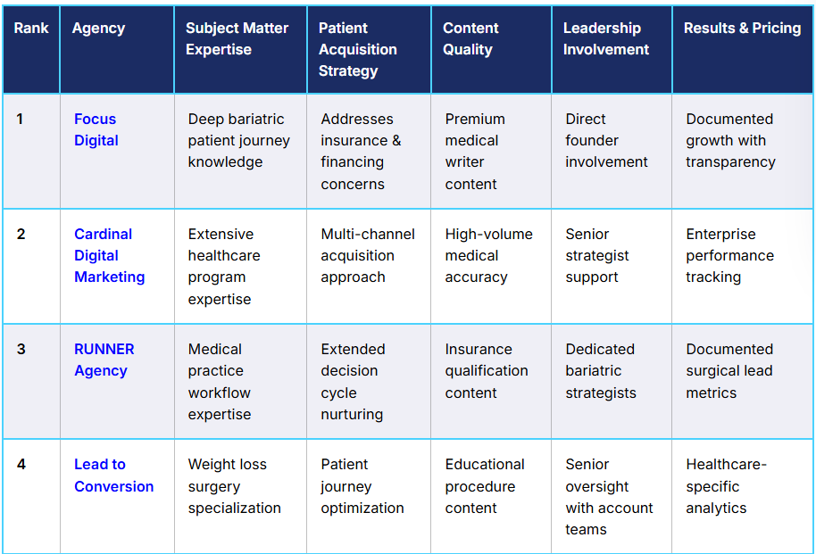 Top-Bariatric-Surgery-SEO-Agencies-2026-List