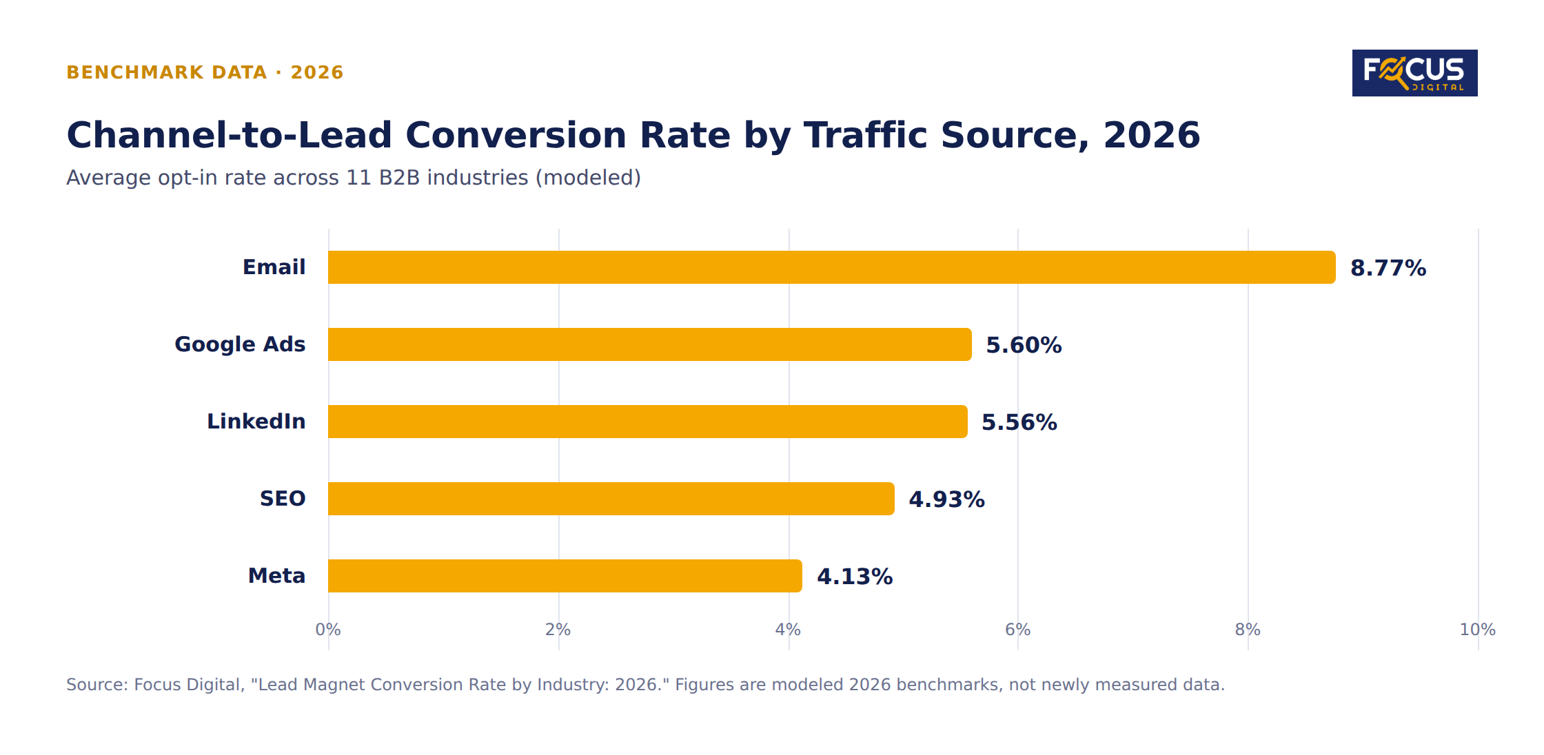 Channel-to-lead conversion rates across email, LinkedIn, Meta Ads, Google Ads, and organic search